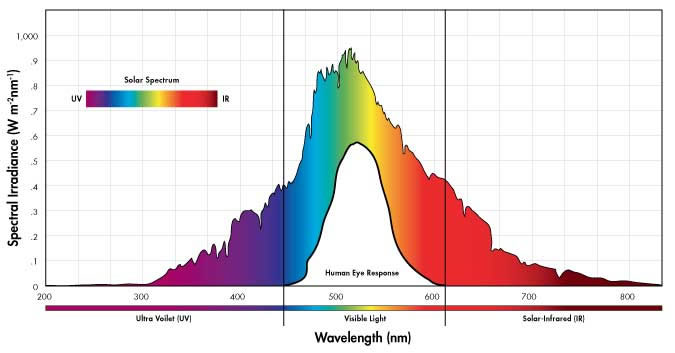 Alpen Windows Spectral Irradiance